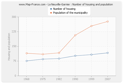 La Neuville-Garnier : Number of housing and population